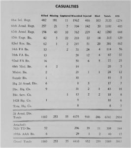 Total casualties list 2nd AD Source A history of the 2nd US Armored Division 1940-1946 D