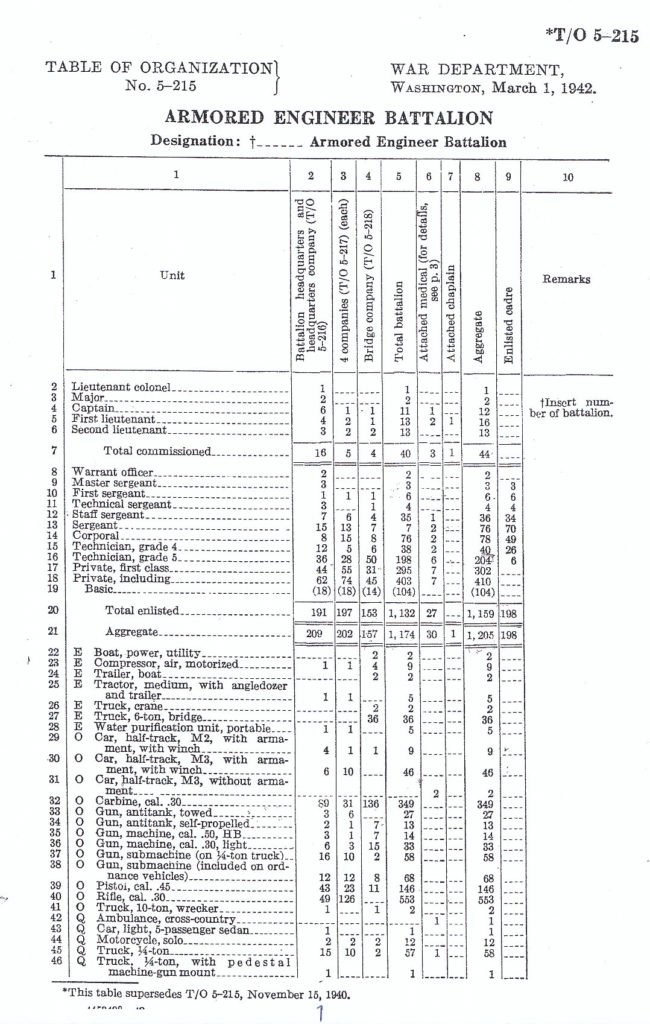 TO&E 5-215 C1 July 23 1942