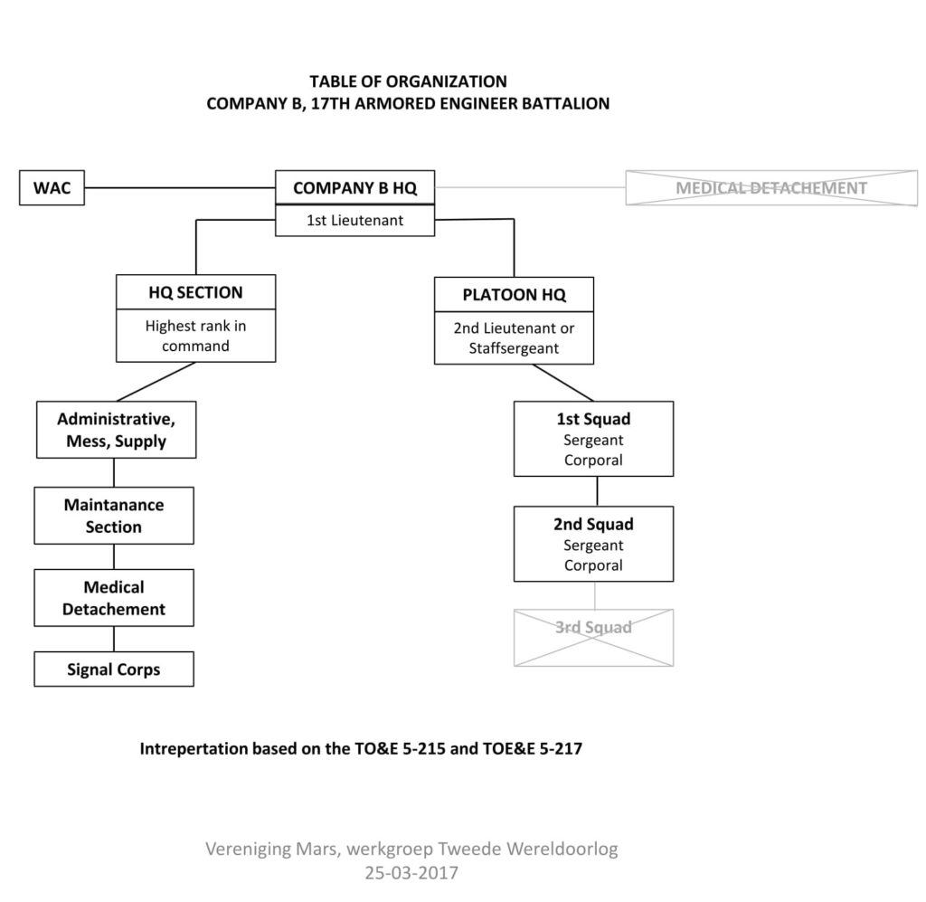 Table Organization Company B MARS 2017